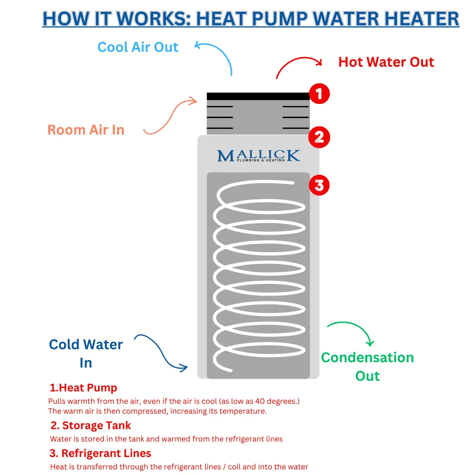 Heat Pump Hybrid Water Heaters What Are They Are They Worth It - Mallick Plumbing & Heating